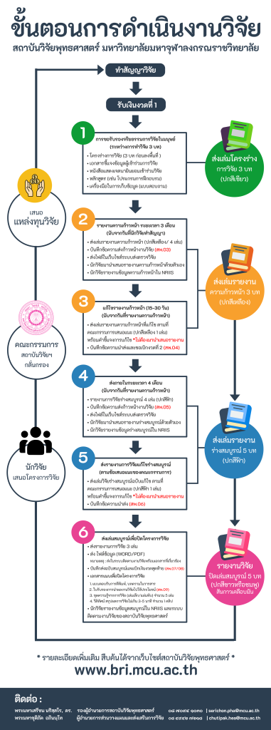 ขั้นตอนการดำเนินงานวิจัย-2023-381x1024.png